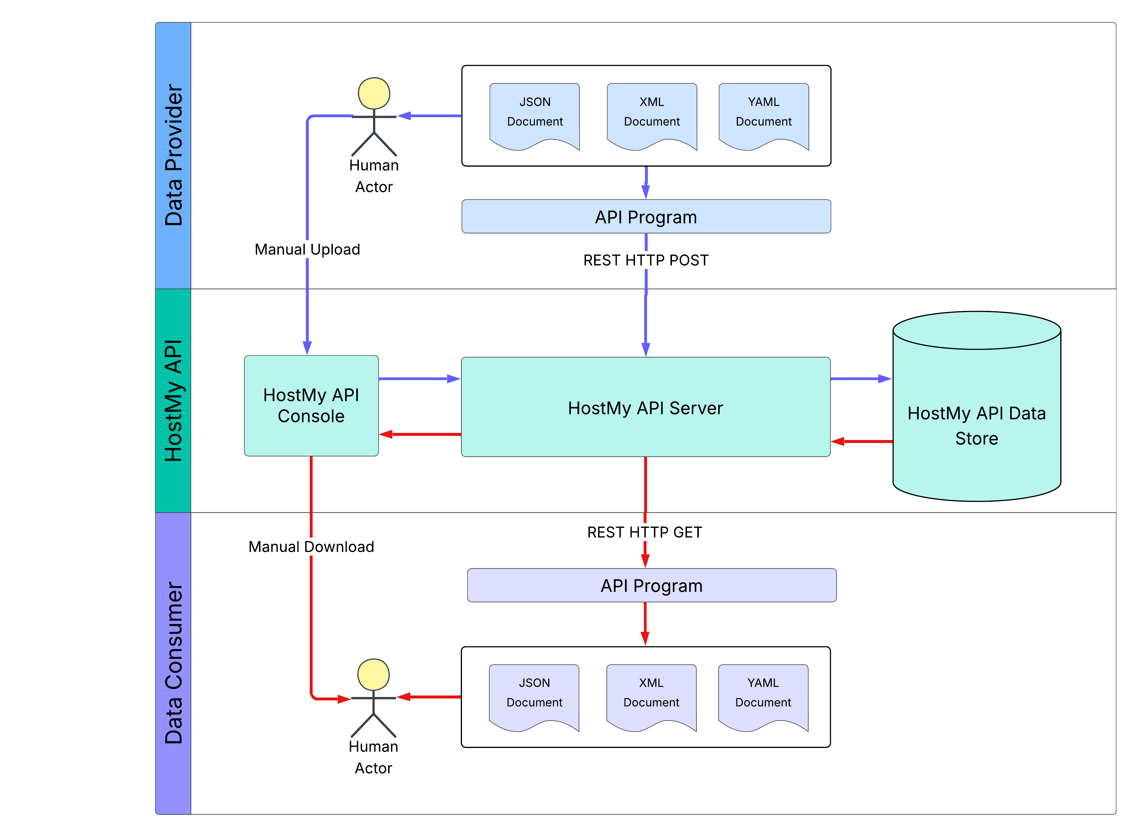 Upload Documents to HostMy® API